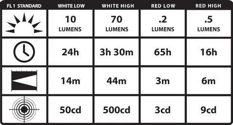 Streamlight 61126 ClipMate 70-Lumen 500-Candela Rechargeable Hands-Free Clip-On Light with White and Red LEDs and USB Wall Adapter, Black