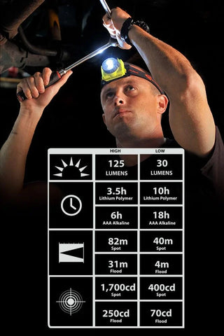 Streamlight 61601 Double Clutch USB 125-Lumen 1700-Candela LED Headlamp, Spot and Flood Beams, Rechargeable Capable, Black